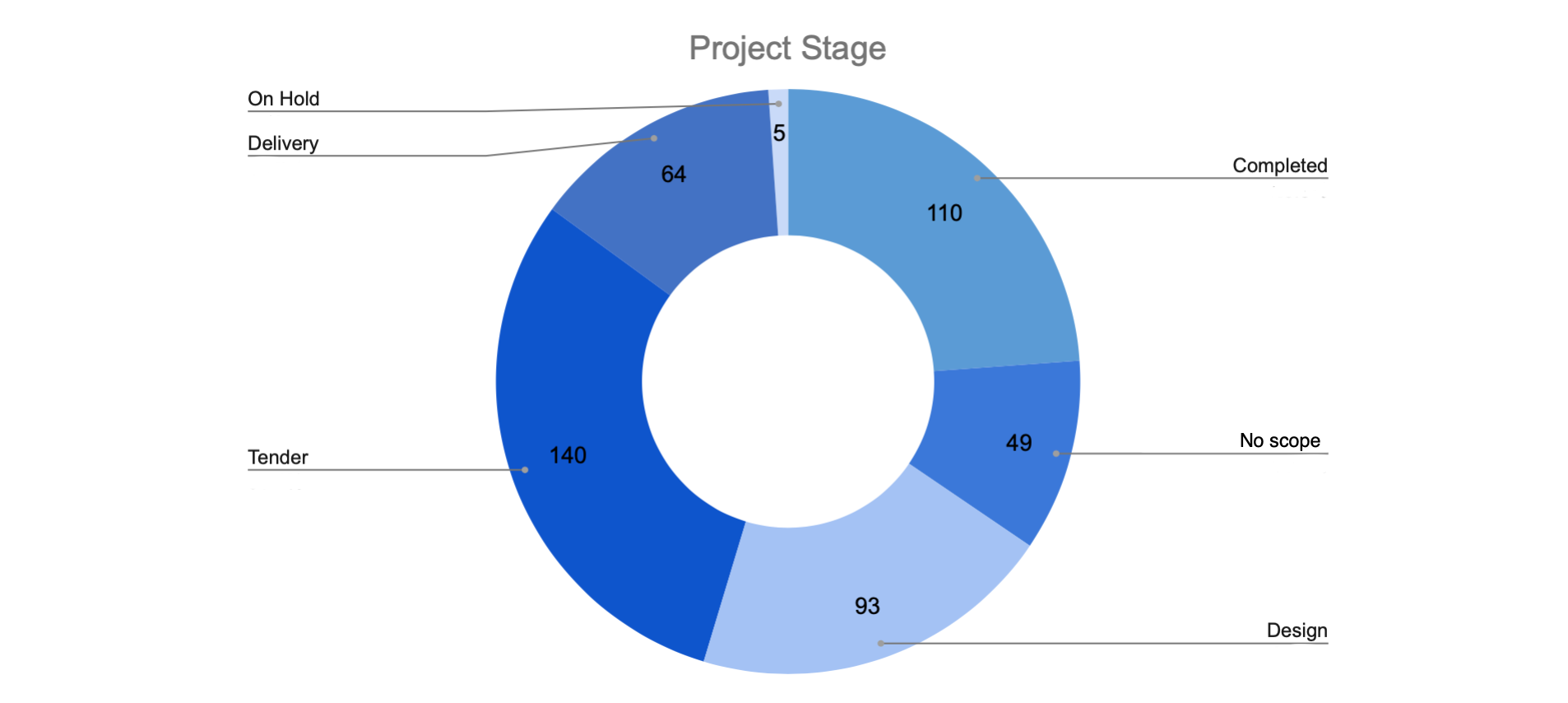 cc-project-stages-doughnut-chart-noscope