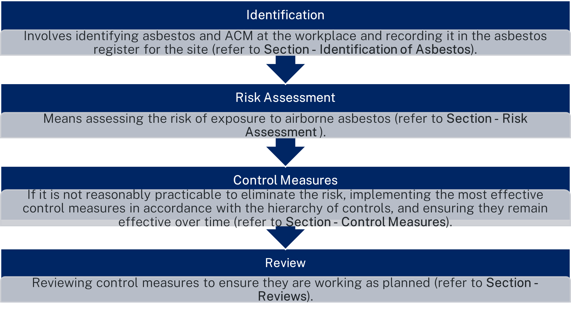Identification — Involves identifying asbestos and ACM at the workplace and recording it in the asbestos register for the site. Refer to 'Identification of Asbestos' section below for more information. Risk Assessment — Means assessing the risk of exposure to airborne asbestos. Refer to 'Risk Assessment' section below for more information. Control Measures — If it is not reasonably practicable to eliminate the risk, implementing the most effective control measures in accordance with the hierarchy of controls, and ensuring they remain effective over time. Refer to 'Control Measures' section below for more information. Review — Reviewing control measures to ensure they are working as planned. Refer to 'Reviews' section below for more information.